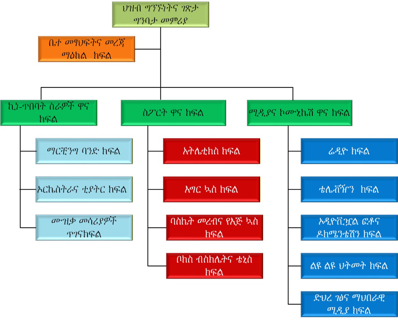 የህዝብ ግኑኝነትና ገፅታ ግንባታ መምሪያ መዋቅር | Crime Prevention Structure