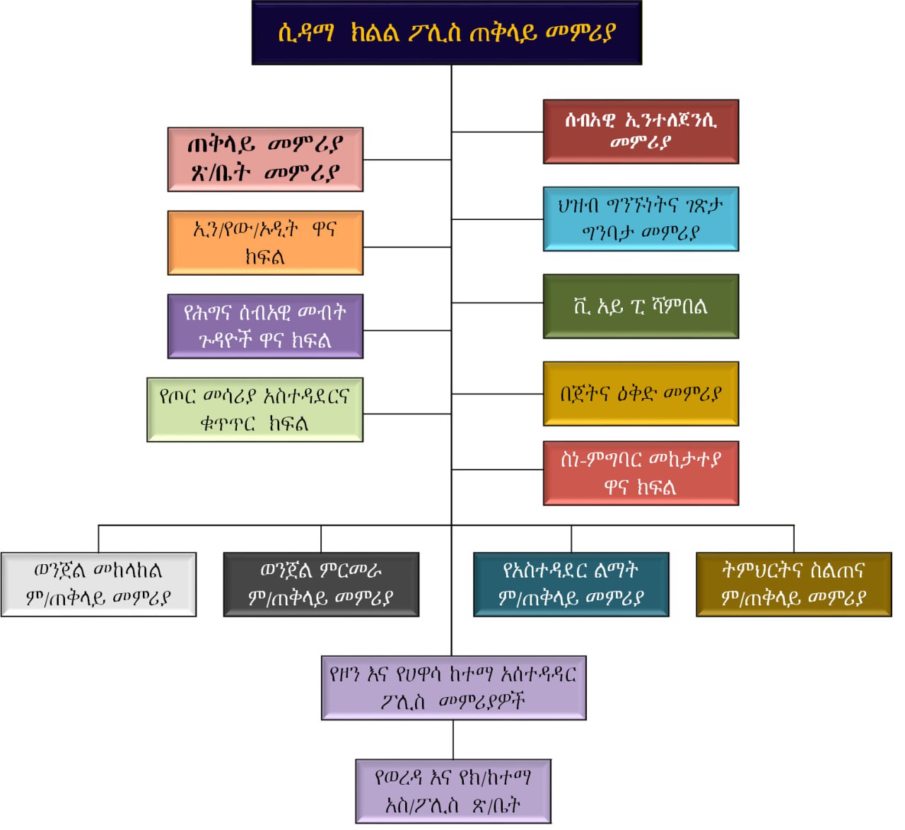 የሲዳማ ፖሊስ አስተዳደራዊ መዋቅር | Sidama Police Organizational Structure